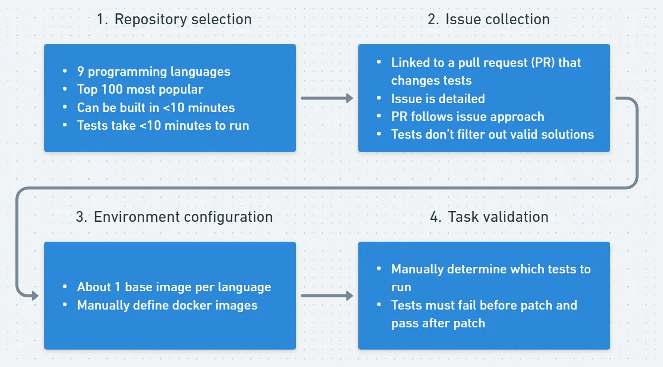 SWE-bench Multilingual Collection Pipeline