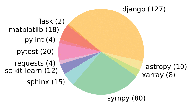 SWE-bench Lite repository distribution